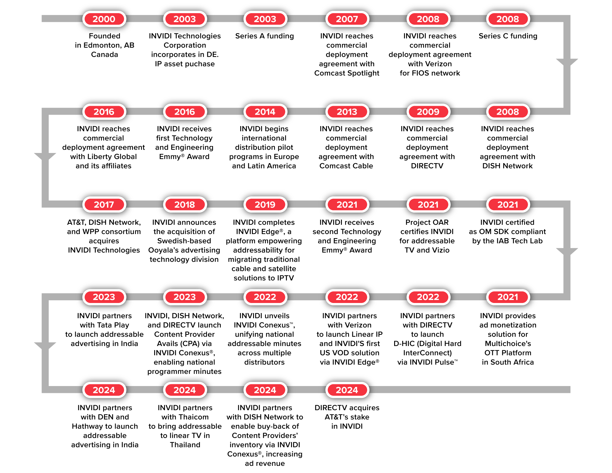 INVIDI corporate timeline